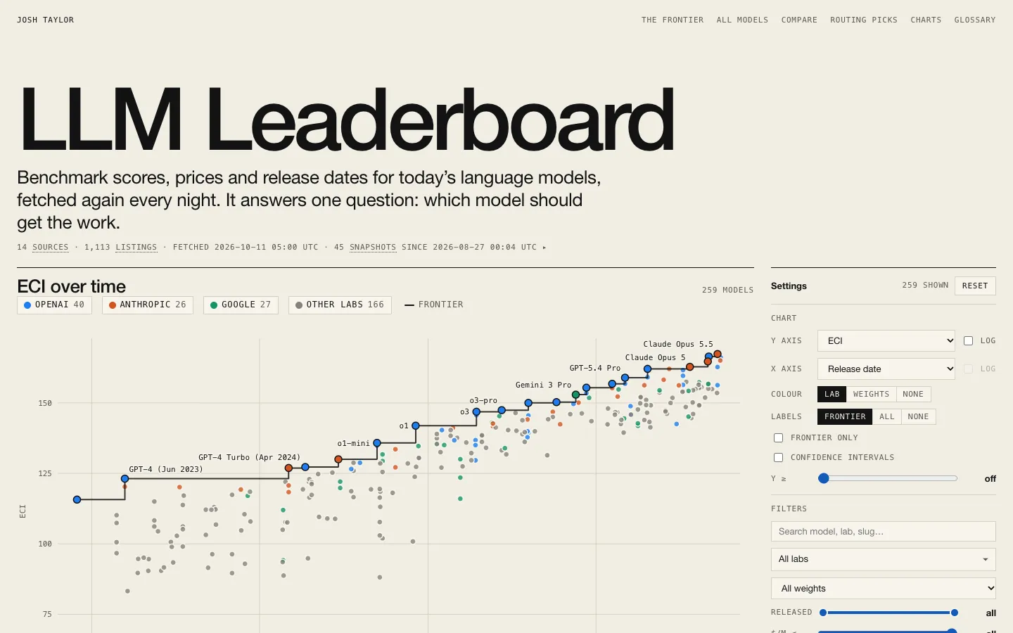 The LLM Leaderboard: its title, and a chart of model scores over time with the frontier drawn as a stepped line.